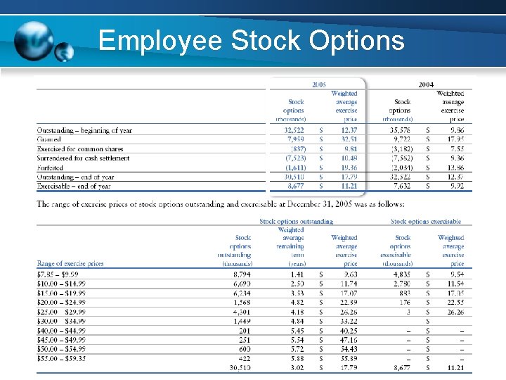Employee Stock Options Employee Stock Options