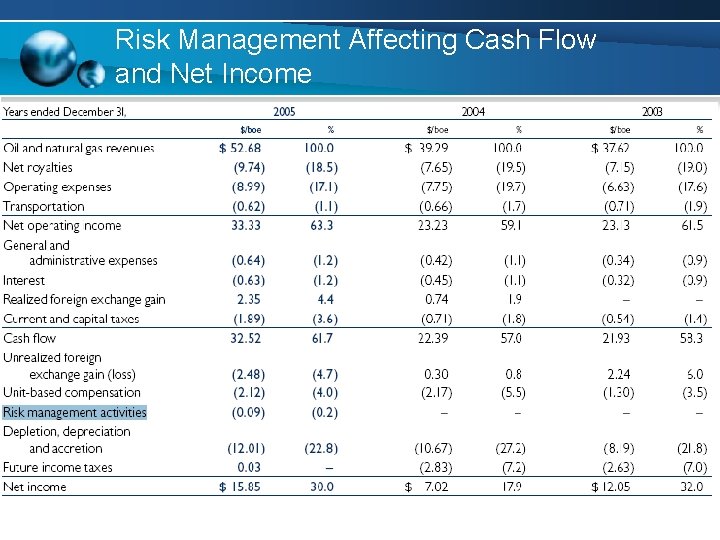Risk Management Affecting Cash Flow and Net Income Risk Management Affecting Cash Flow and Net Income