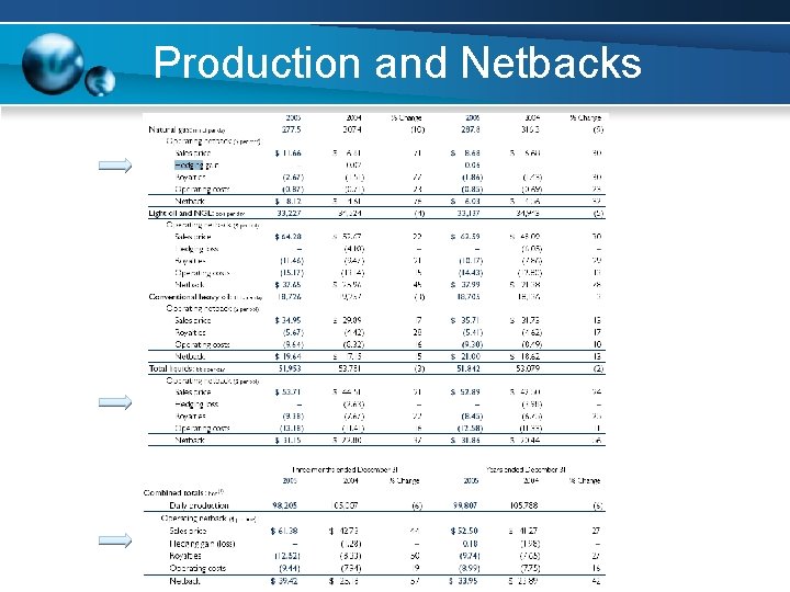 Production and Netbacks Production and Netbacks