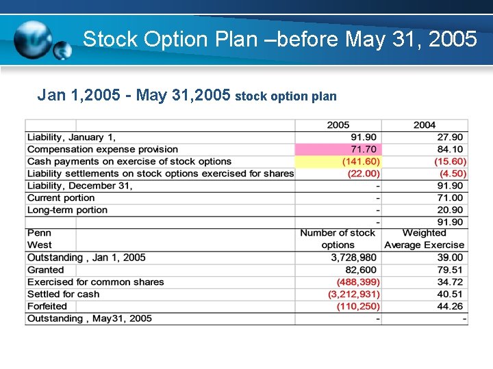 Stock Option Plan –before May 31, 2005 Jan 1, 2005 - May 31, 2005 Stock Option Plan –before May 31, 2005 Jan 1, 2005 - May 31, 2005