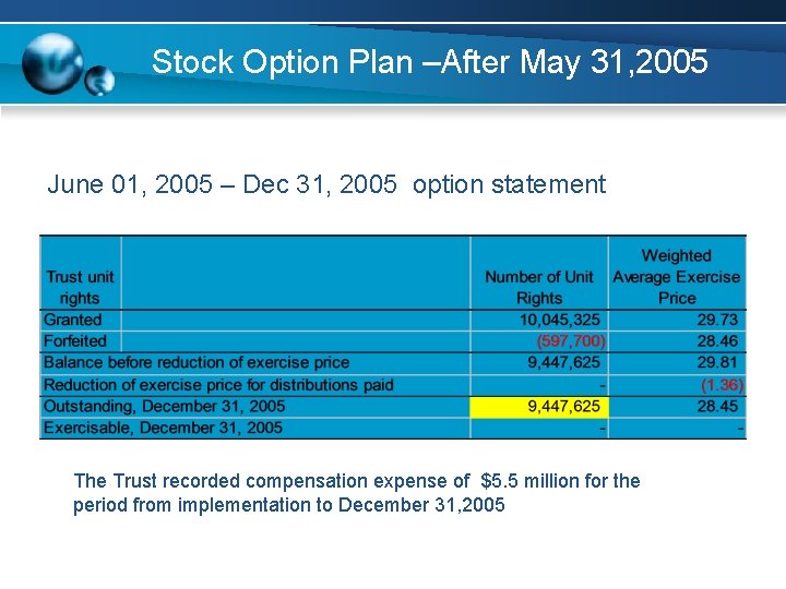 Stock Option Plan –After May 31, 2005 June 01, 2005 – Dec 31, 2005 Stock Option Plan –After May 31, 2005 June 01, 2005 – Dec 31, 2005