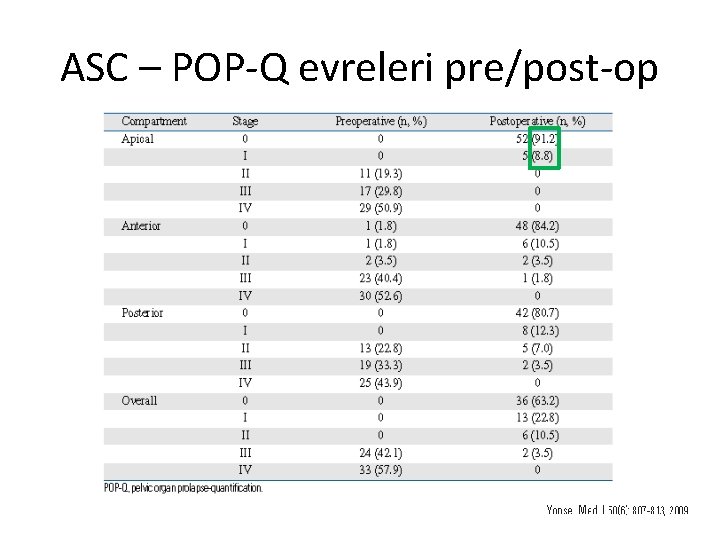 ASC – POP-Q evreleri pre/post-op 