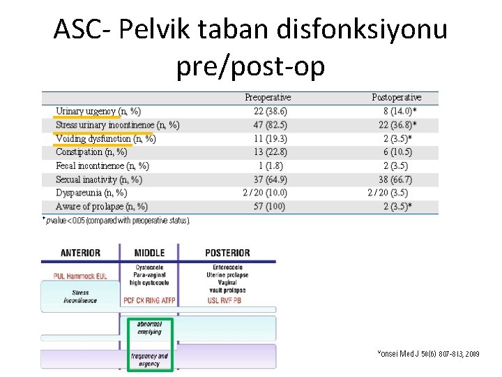 ASC- Pelvik taban disfonksiyonu pre/post-op 