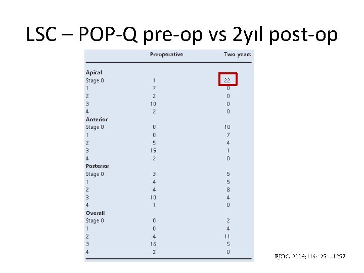 LSC – POP-Q pre-op vs 2 yıl post-op 