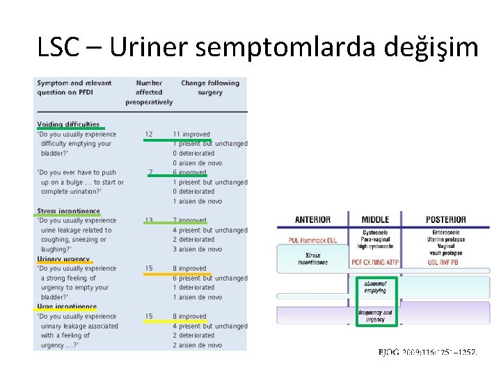 LSC – Uriner semptomlarda değişim 