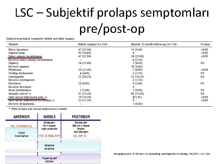 LSC – Subjektif prolaps semptomları pre/post-op 