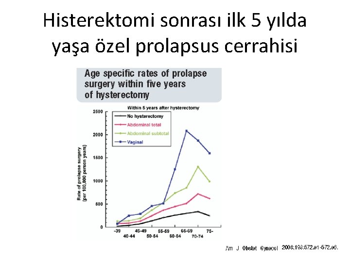 Histerektomi sonrası ilk 5 yılda yaşa özel prolapsus cerrahisi 