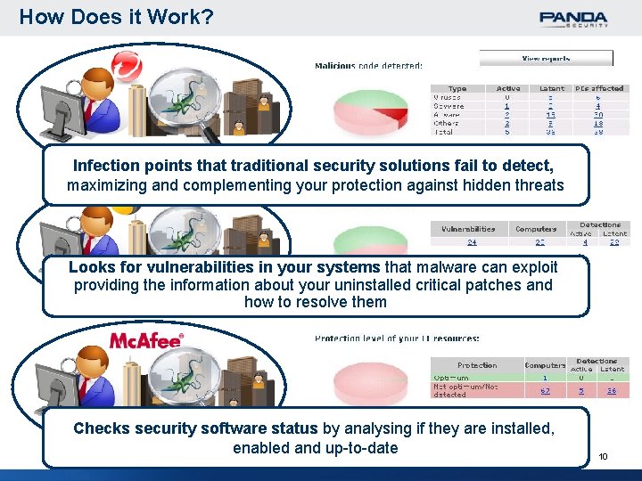 How Does it Work? Infection points that traditional security solutions fail to detect, maximizing