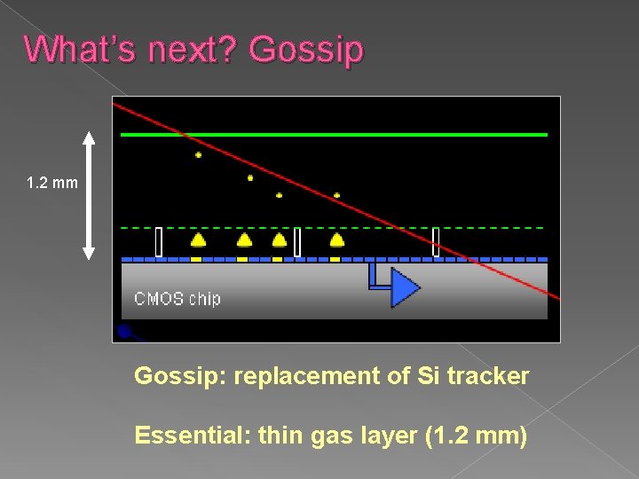 What’s next? Gossip 1. 2 mm Gossip: replacement of Si tracker Essential: thin gas