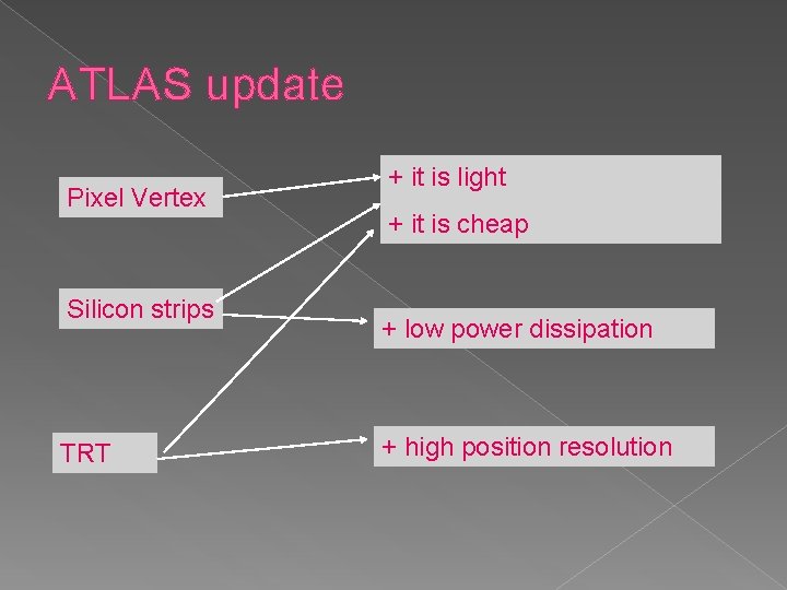 ATLAS update Pixel Vertex Silicon strips TRT + it is light + it is