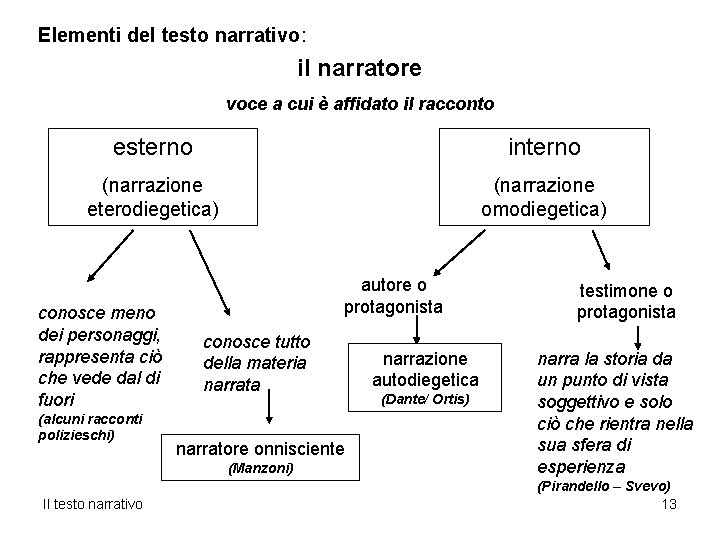 Elementi del testo narrativo: il narratore voce a cui è affidato il racconto esterno