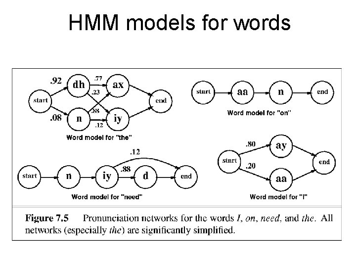 HMM models for words 