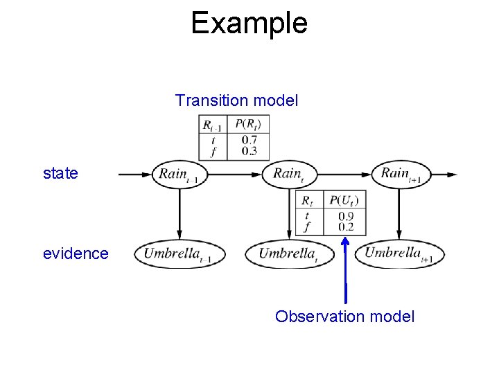 Example Transition model state evidence Observation model 