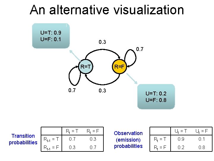 An alternative visualization U=T: 0. 9 U=F: 0. 1 0. 3 0. 7 R=T