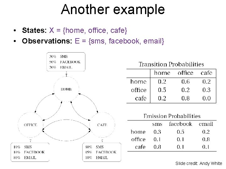 Another example • States: X = {home, office, cafe} • Observations: E = {sms,