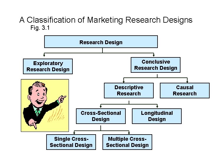 A Classification of Marketing Research Designs Fig. 3. 1 Research Design Conclusive Research Design