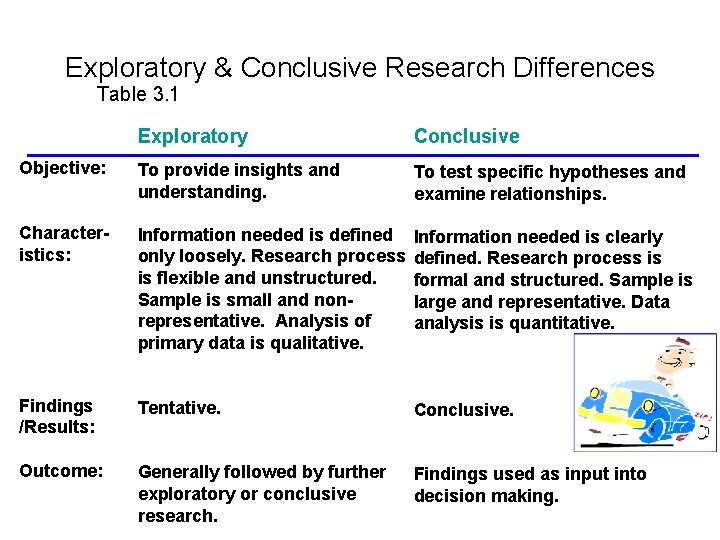 Exploratory & Conclusive Research Differences Table 3. 1 Exploratory Conclusive Objective: To provide insights