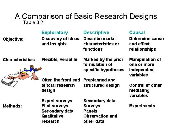 A Comparison of Basic Research Designs Table 3. 2 Exploratory Descriptive Causal Objective: Discovery