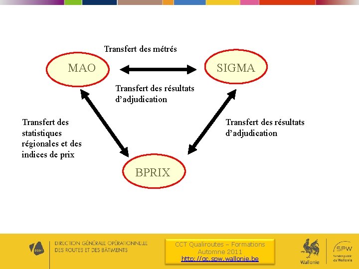 Transfert des métrés MAO SIGMA Transfert des résultats d’adjudication Transfert des statistiques régionales et