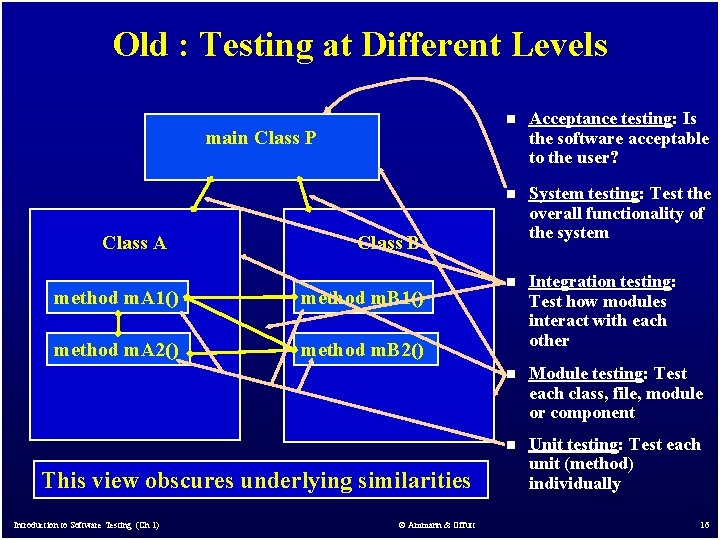 Old : Testing at Different Levels main Class P Class A Acceptance testing: Is
