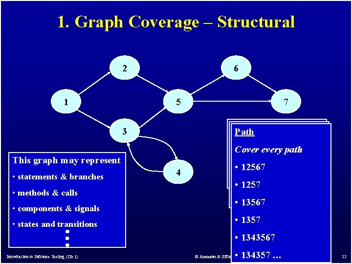 1. Graph Coverage – Structural 2 1 6 5 Node Edge (Branch) Path (Statement)