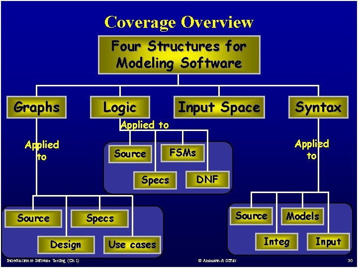 Coverage Overview Four Structures for Modeling Software Graphs Logic Input Space Syntax Applied to