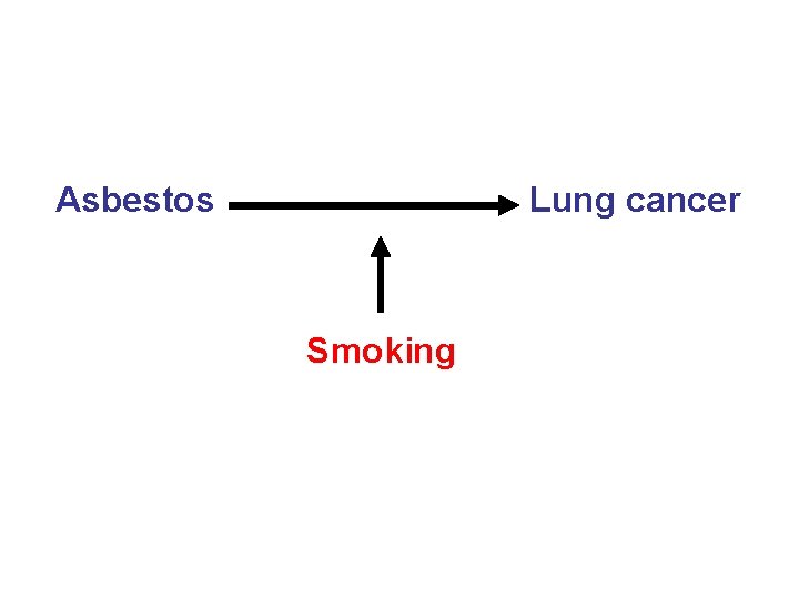 Asbestos Lung cancer Smoking 