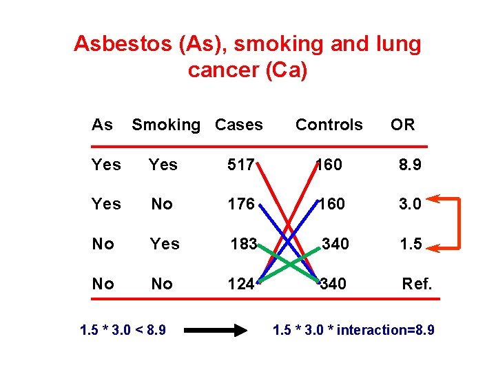 Asbestos (As), smoking and lung cancer (Ca) As Smoking Cases Controls OR Yes 517