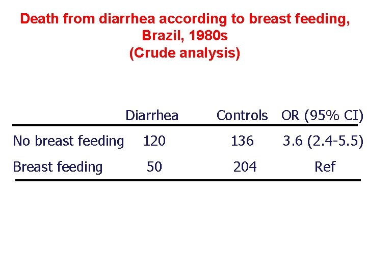 Death from diarrhea according to breast feeding, Brazil, 1980 s (Crude analysis) Diarrhea Controls
