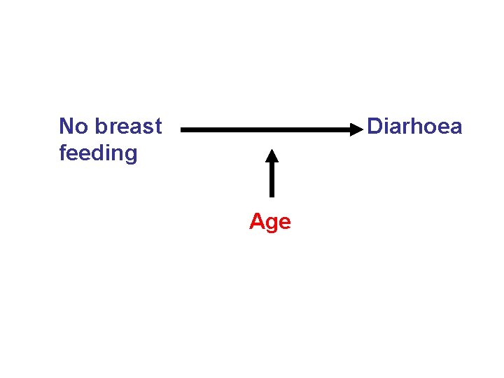 No breast feeding Diarhoea Age 