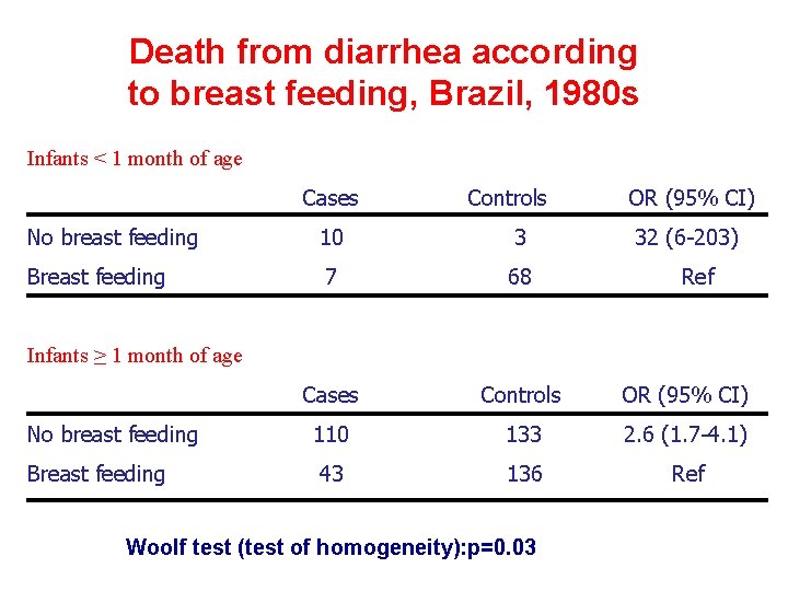 Death from diarrhea according to breast feeding, Brazil, 1980 s Infants < 1 month