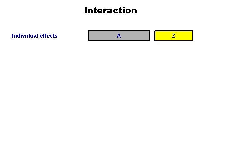 Interaction Individual effects A Expected joint effect A Observed joint effect Z Z A+Z