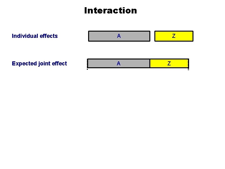 Interaction Individual effects A Expected joint effect A Observed joint effect Z Z A+Z