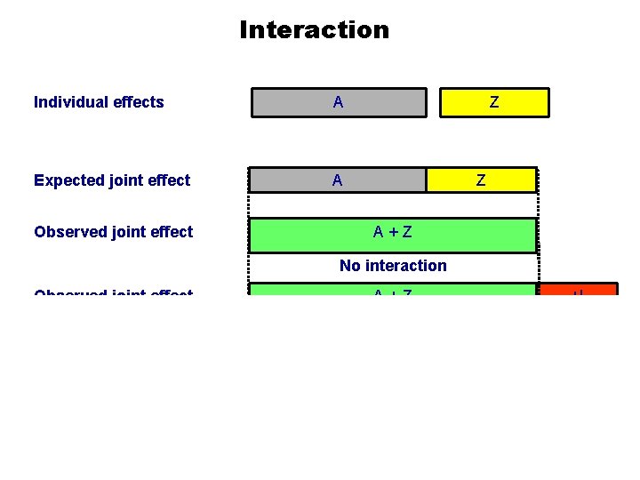 Interaction Individual effects A Expected joint effect A Observed joint effect Z Z A+Z