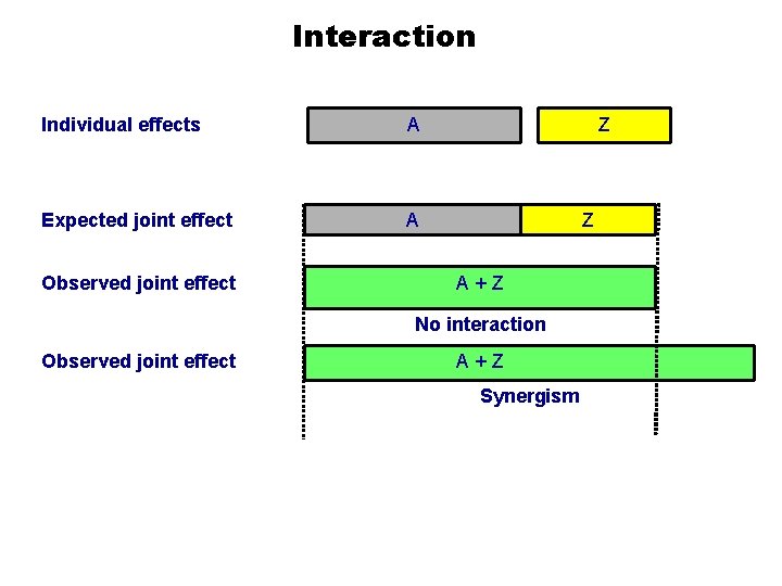 Interaction Individual effects A Expected joint effect A Observed joint effect Z Z A+Z