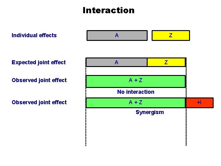 Interaction Individual effects A Expected joint effect A Observed joint effect Z Z A+Z