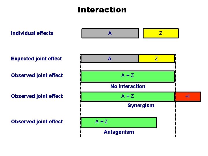 Interaction Individual effects A Expected joint effect A Observed joint effect Z Z A+Z