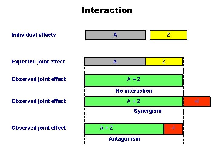 Interaction Individual effects A Expected joint effect A Observed joint effect Z Z A+Z