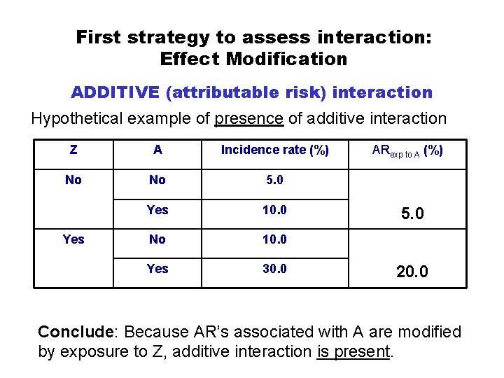 First strategy to assess interaction: Effect Modification ADDITIVE (attributable risk) interaction Hypothetical example of