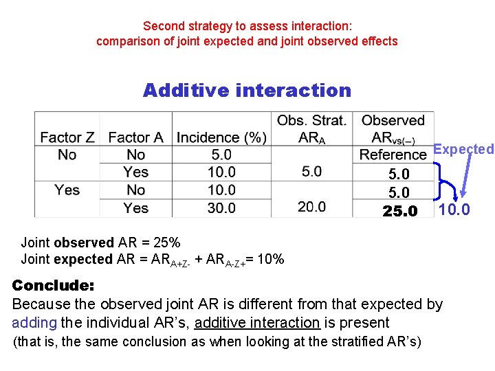 Second strategy to assess interaction: comparison of joint expected and joint observed effects Additive