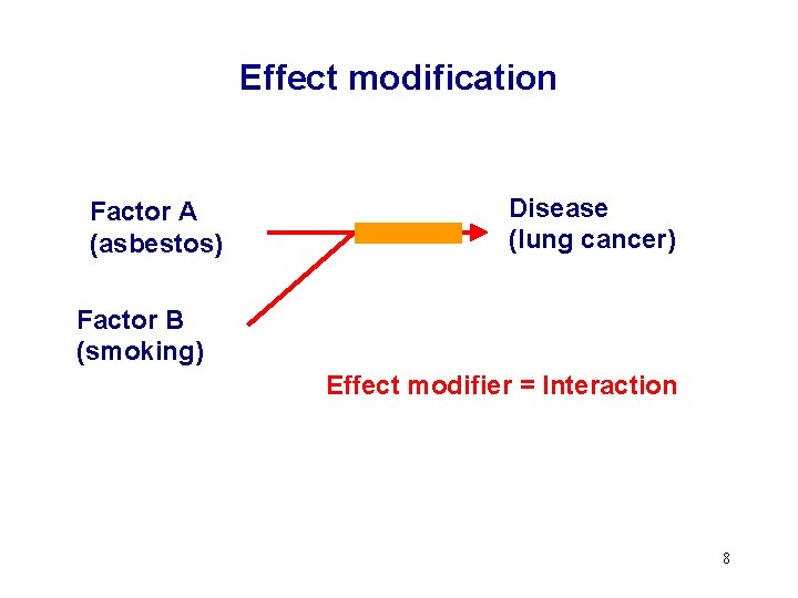 Effect modification Factor A (asbestos) Disease (lung cancer) Factor B (smoking) Effect modifier =