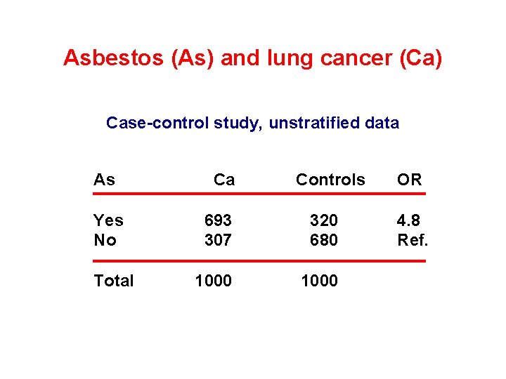 Asbestos (As) and lung cancer (Ca) Case-control study, unstratified data As Yes No Total