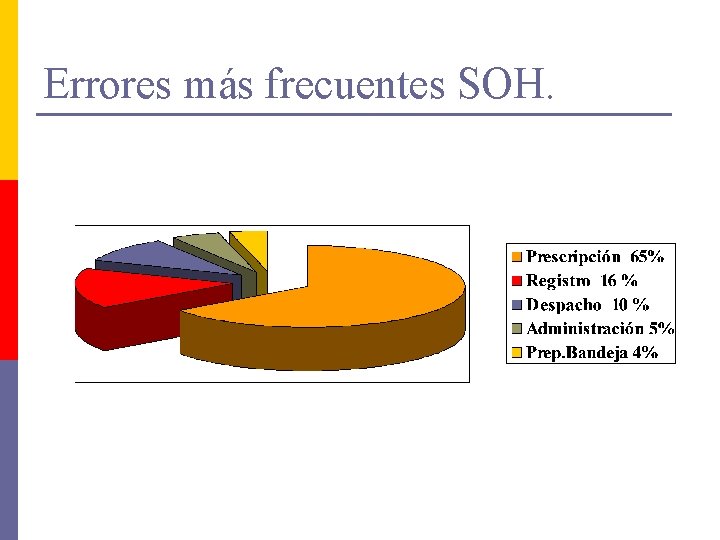 Errores más frecuentes SOH. Errores más frecuentes SOH.