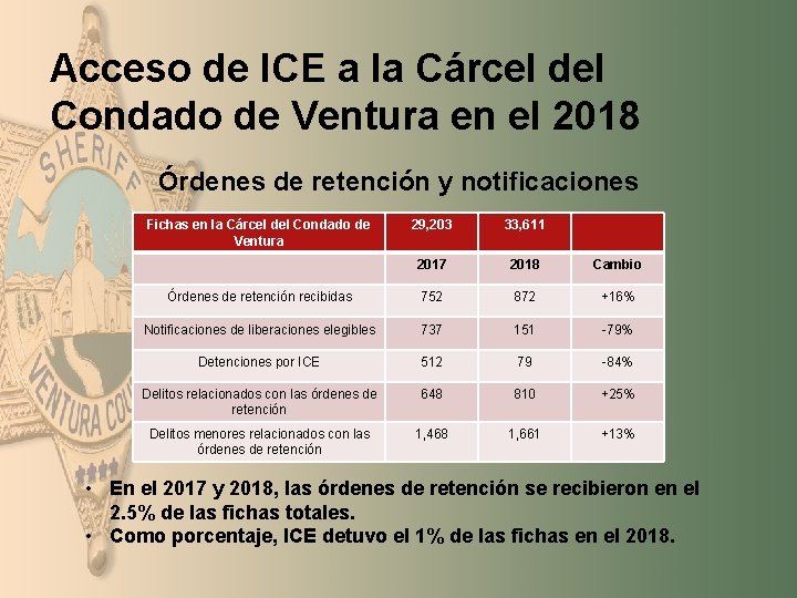 Acceso de ICE a la Cárcel del Condado de Ventura en el 2018 Órdenes