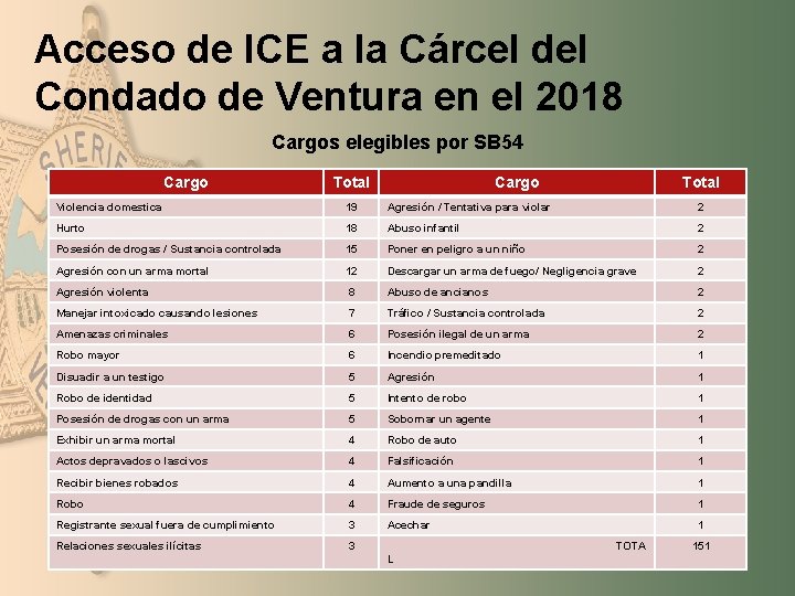 Acceso de ICE a la Cárcel del Condado de Ventura en el 2018 Cargos