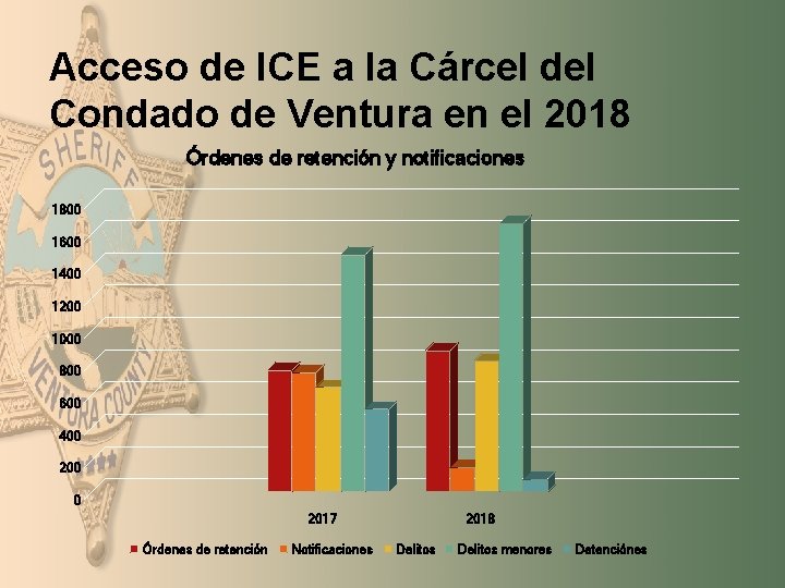 Acceso de ICE a la Cárcel del Condado de Ventura en el 2018 Órdenes