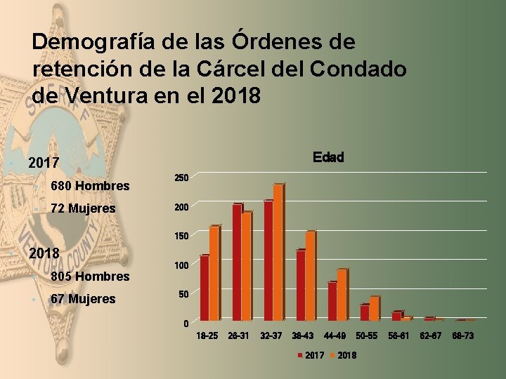 Demografía de las Órdenes de retención de la Cárcel del Condado de Ventura en