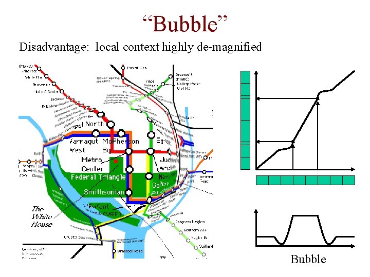 “Bubble” Disadvantage: local context highly de-magnified Bubble 