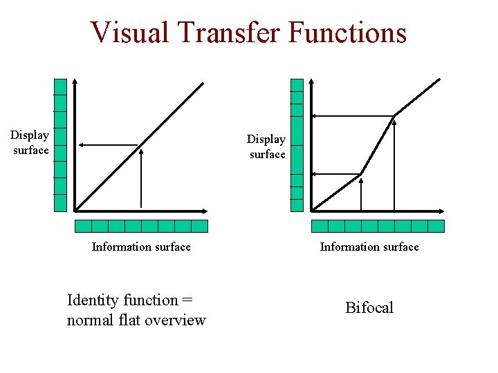 Visual Transfer Functions Display surface Information surface Identity function = normal flat overview Information