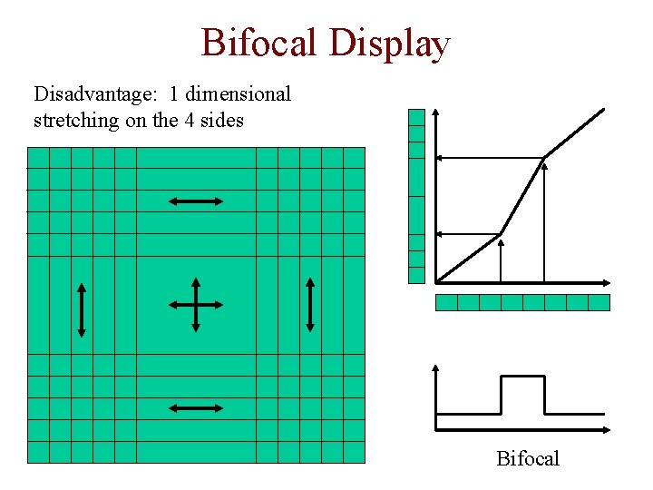 Bifocal Display Disadvantage: 1 dimensional stretching on the 4 sides Bifocal 